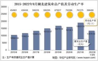 2022年9月湖北建筑业企业总产值、企业概况及各产业竣工情况统计分析