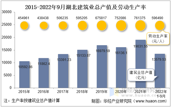 2015-2022年9月湖北建筑业总产值及劳动生产率