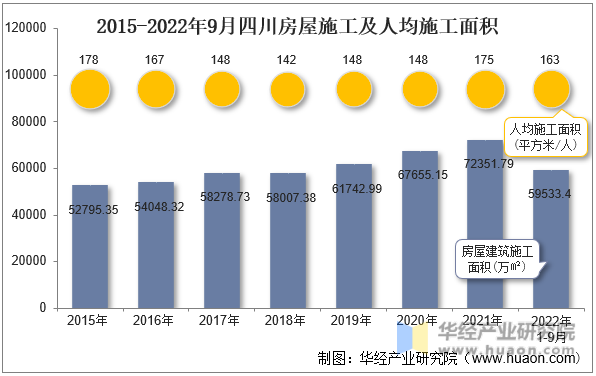 2015-2022年9月四川房屋施工及人均施工面积