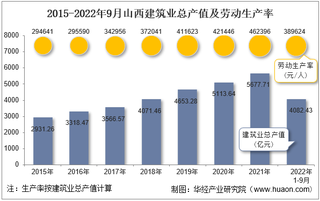 2022年9月山西建筑业企业总产值、企业概况及各产业竣工情况统计分析