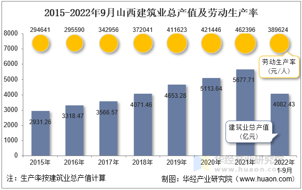 2015-2022年9月山西建筑业总产值及劳动生产率