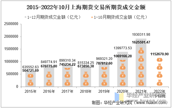 2015-2022年10月上海期货交易所期货成交金额