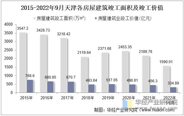 2015-2022年9月天津各房屋建筑竣工面积及竣工价值