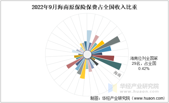 2022年9月海南原保险保费占全国收入比重