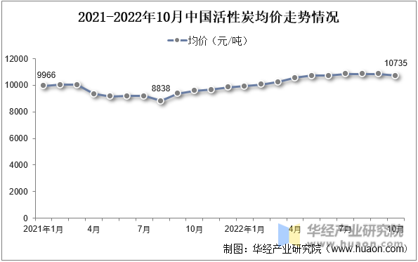 2021-2022年10月中国活性炭均价走势情况
