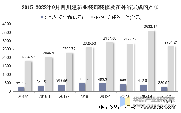 2015-2022年9月四川建筑业装饰装修及在外省完成的产值