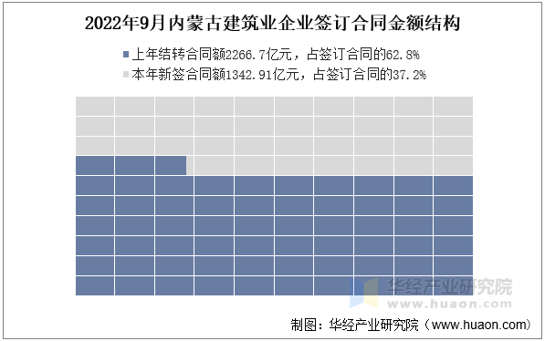 2022年9月内蒙古建筑业企业签订合同金额结构