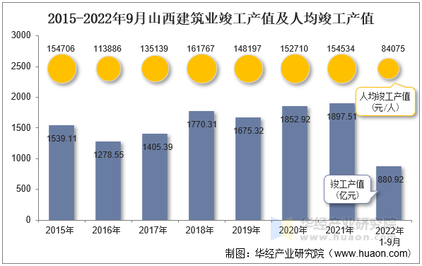 2015-2022年9月山西建筑业竣工产值及人均竣工产值