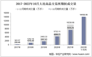 2022年10月大连商品交易所期权成交量、成交金额及成交金额占全国市场比重统计