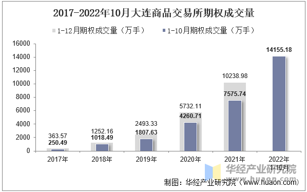 2017-2022年10月大连商品交易所期权成交量