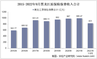 2022年9月黑龙江原保险保费及各险种收入统计分析