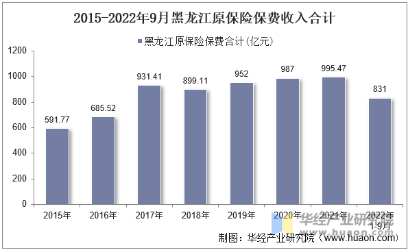 2015-2022年9月黑龙江原保险保费收入合计