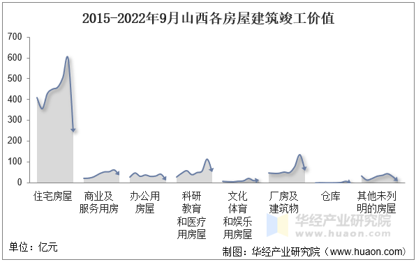 2015-2022年9月山西各房屋建筑竣工价值