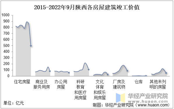 2015-2022年9月陕西各房屋建筑竣工价值