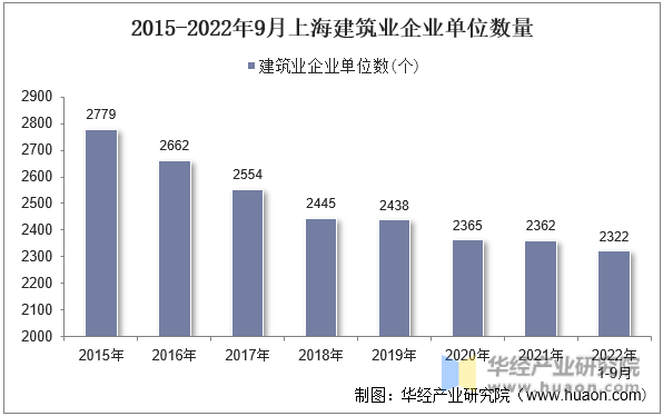 2015-2022年9月上海建筑业企业单位数量