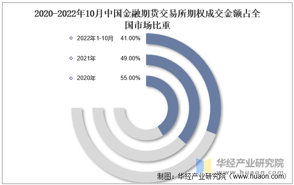 2020-2022年10月中国金融期货交易所期权成交金额占全国市场比重