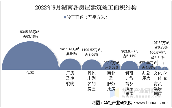 2022年9月湖南各房屋建筑竣工面积结构