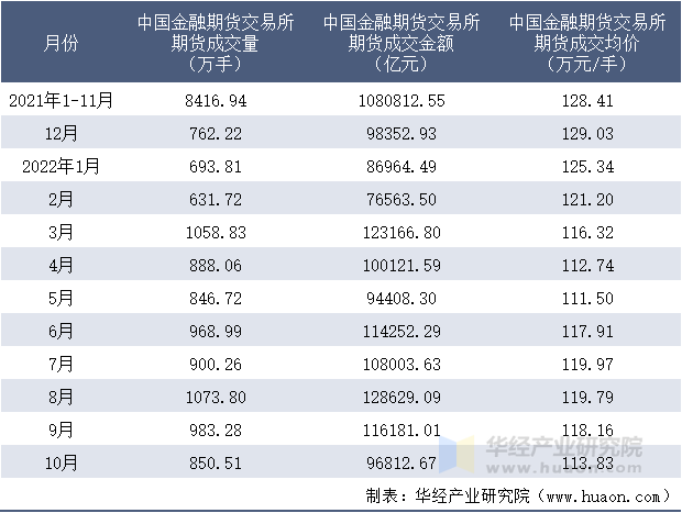 2021-2022年10月中国金融期货交易所期货成交情况统计表