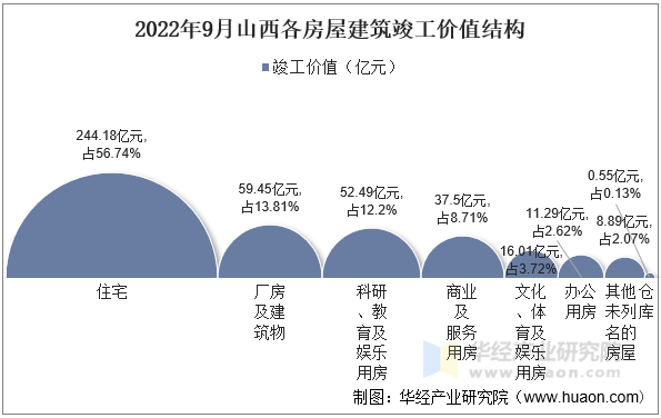 2022年9月山西各房屋建筑竣工价值结构