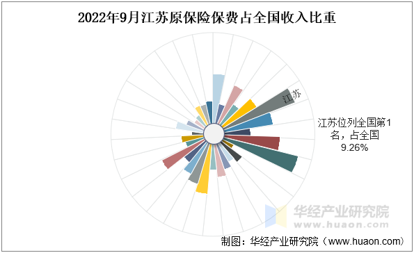 2022年9月江苏原保险保费占全国收入比重