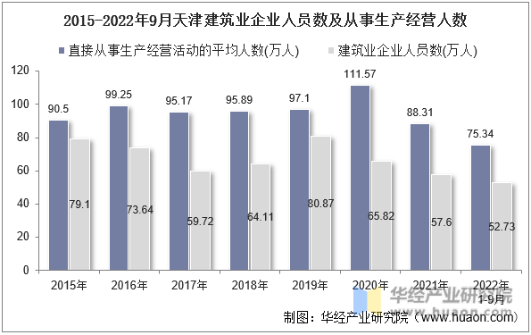 2015-2022年9月天津建筑业企业人员数及从事生产经营人数