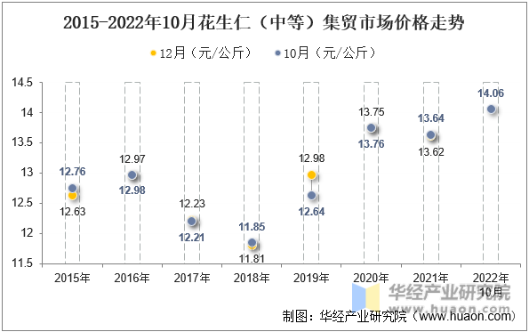 2015-2022年10月花生仁（中等）集贸市场价格走势