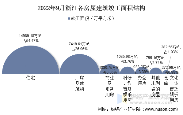 2022年9月浙江各房屋建筑竣工面积结构