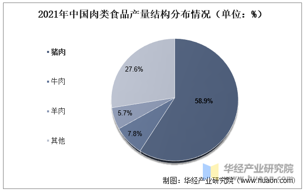 2021年中国肉类食品产量结构分布情况（单位：%）