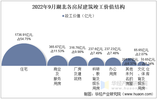 2022年9月湖北各房屋建筑竣工价值结构