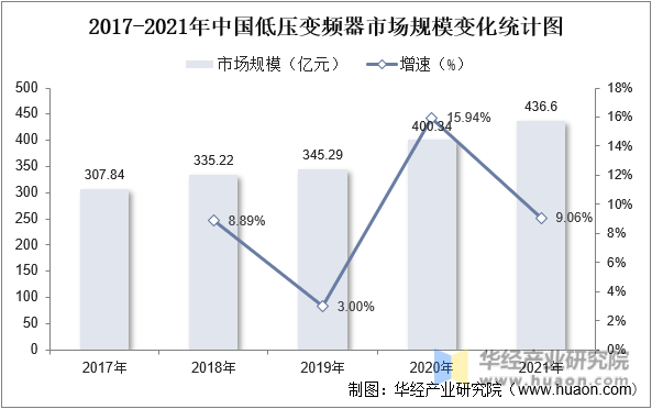 2017-2021年中国低压变频器市场规模变化统计图