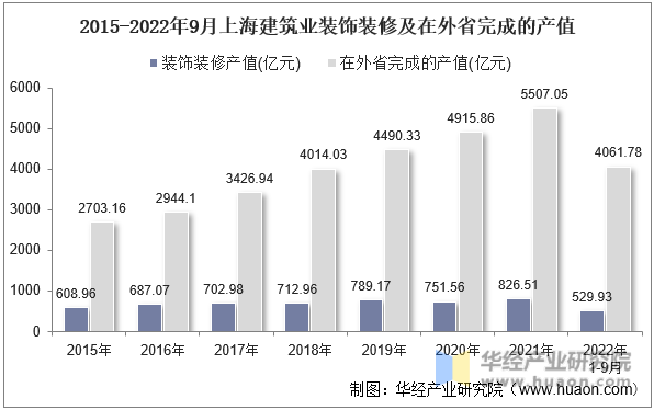 2015-2022年9月上海建筑业装饰装修及在外省完成的产值