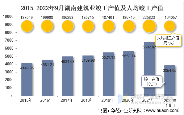 2015-2022年9月湖南建筑业竣工产值及人均竣工产值