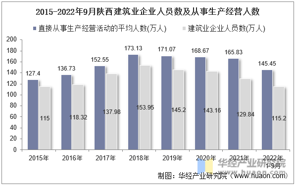 2015-2022年9月陕西建筑业企业人员数及从事生产经营人数
