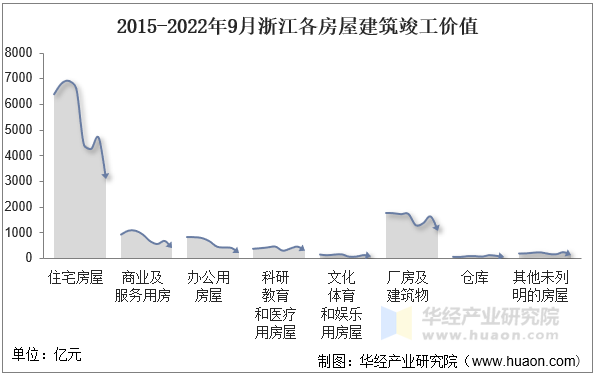 2015-2022年9月浙江各房屋建筑竣工价值