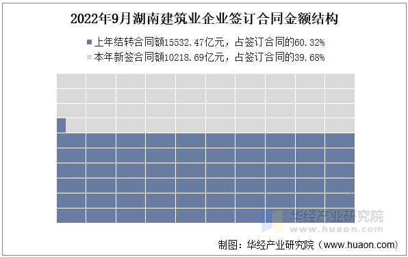 2022年9月湖南建筑业企业签订合同金额结构