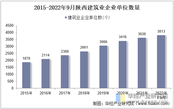 2015-2022年9月陕西建筑业企业单位数量