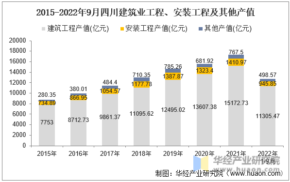 2015-2022年9月四川建筑业工程、安装工程及其他产值