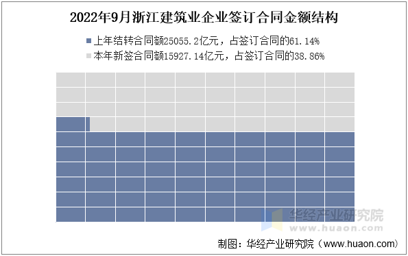 2022年9月浙江建筑业企业签订合同金额结构