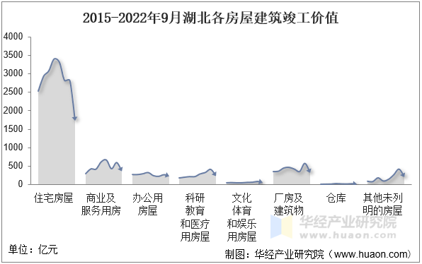 2015-2022年9月湖北各房屋建筑竣工价值