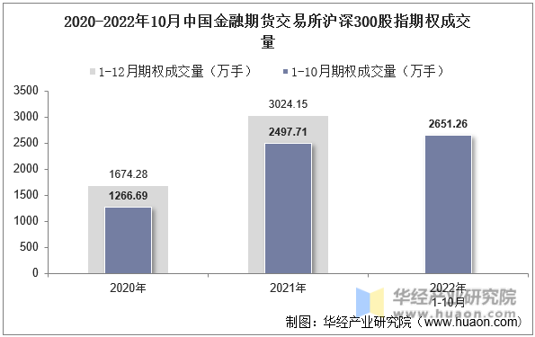 2020-2022年10月中国金融期货交易所沪深300股指期权成交量