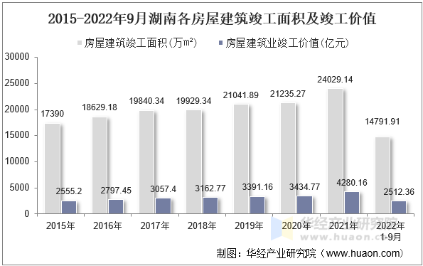 2015-2022年9月湖南各房屋建筑竣工面积及竣工价值