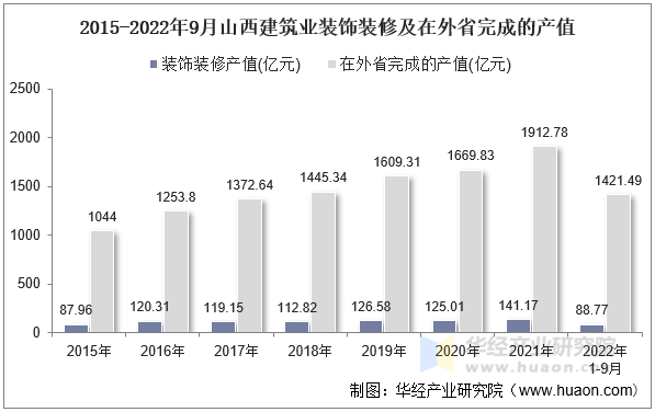 2015-2022年9月山西建筑业装饰装修及在外省完成的产值