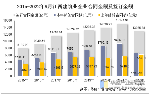 2015-2022年9月江西建筑业企业合同金额及签订金额