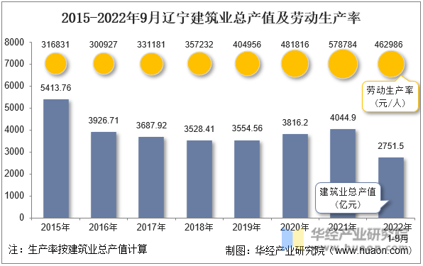 2015-2022年9月辽宁建筑业总产值及劳动生产率