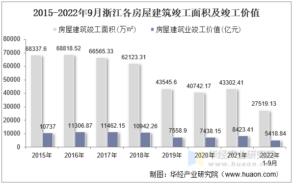 2015-2022年9月浙江各房屋建筑竣工面积及竣工价值