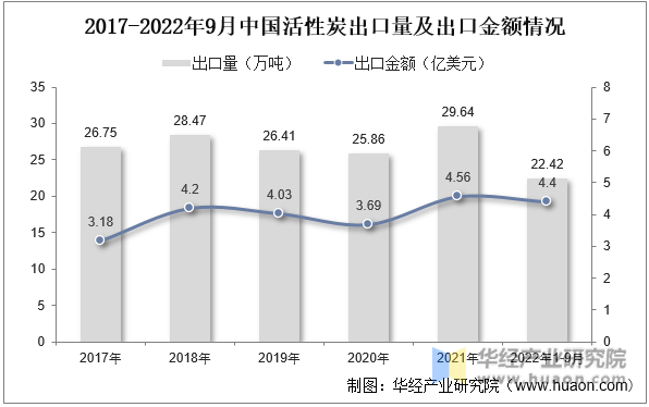 2017-2022年9月中国活性炭出口量及出口金额情况