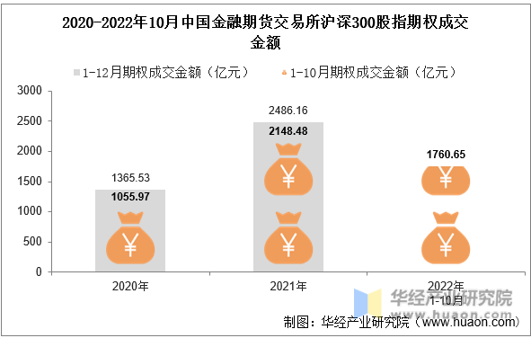 2020-2022年10月中国金融期货交易所沪深300股指期权成交金额