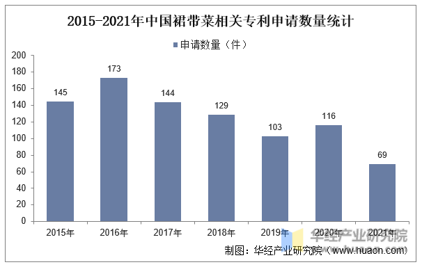 2015-2021年中国裙带菜相关专利申请数量统计