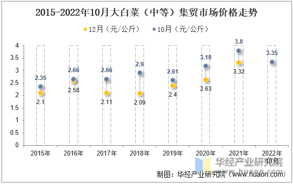 2015-2022年10月大白菜（中等）集贸市场价格走势