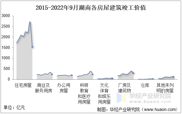 2015-2022年9月湖南各房屋建筑竣工价值